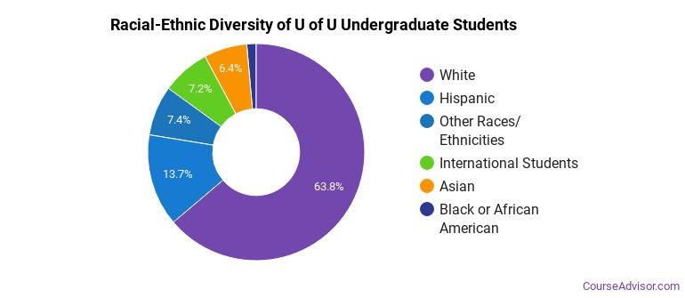 University of Utah Overview - Course Advisor