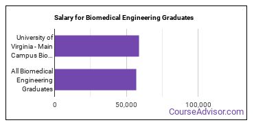 Median earnings by years after graduation for Biomedical Engineering at University of Virginia-Main Campus