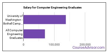 Median earnings by years after graduation for Computer Engineering at University of Washington-Bothell Campus