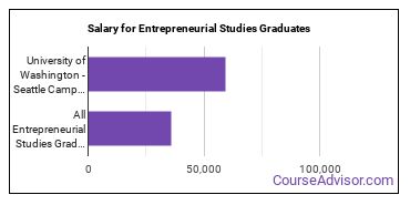 Median earnings by years after graduation for Entrepreneurial Studies at University of Washington-Seattle Campus