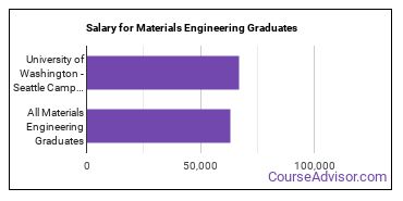 Median earnings by years after graduation for Materials Engineering at University of Washington-Seattle Campus