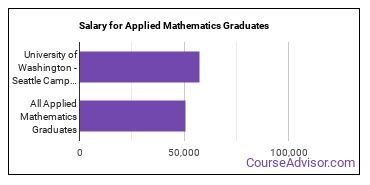 Median earnings by years after graduation for Applied Mathematics at University of Washington-Seattle Campus