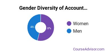 UW Tacoma Gender Breakdown of Accounting Master's Degree Grads