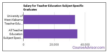 Median earnings by years after graduation for Teacher Education Subject Specific at University of West Alabama