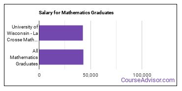 Median earnings by years after graduation for Mathematics at University of Wisconsin-La Crosse