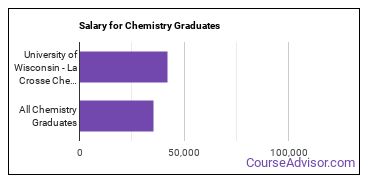 Median earnings by years after graduation for Chemistry at University of Wisconsin-La Crosse