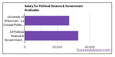 Median earnings by years after graduation for Political Science & Government at University of Wisconsin-La Crosse