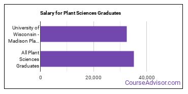 Median earnings by years after graduation for Plant Sciences at University of Wisconsin-Madison