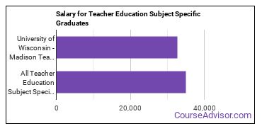 Median earnings by years after graduation for Teacher Education Subject Specific at University of Wisconsin-Madison
