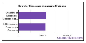 Median earnings by years after graduation for Geoscience Engineering at University of Wisconsin-Madison