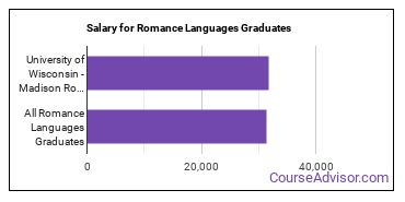 Median earnings by years after graduation for Romance Languages at University of Wisconsin-Madison