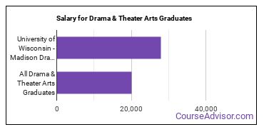 Median earnings by years after graduation for Drama & Theater Arts at University of Wisconsin-Madison