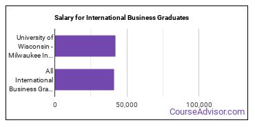 Median earnings by years after graduation for International Business at University of Wisconsin-Milwaukee