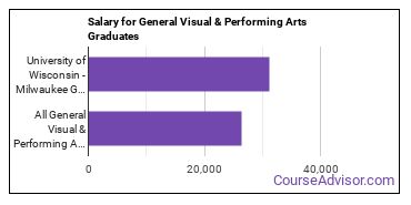 Median earnings by years after graduation for General Visual & Performing Arts at University of Wisconsin-Milwaukee