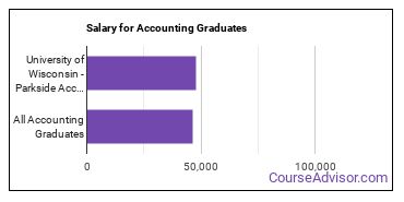 Median earnings by years after graduation for Accounting at University of Wisconsin-Parkside