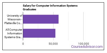 Median earnings by years after graduation for Computer Information Systems at University of Wisconsin-Platteville