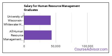 Median earnings by years after graduation for Human Resource Management at University of Wisconsin-Whitewater
