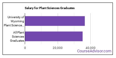 Median earnings by years after graduation for Plant Sciences at University of Wyoming