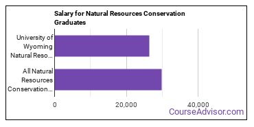 Median earnings by years after graduation for Natural Resources Conservation at University of Wyoming