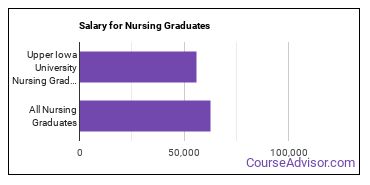 Median earnings by years after graduation for Nursing at Upper Iowa University