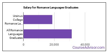 Median earnings by years after graduation for Romance Languages at Ursinus College