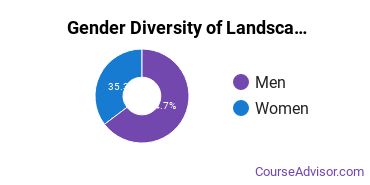 Utah State University gender breakdown of Landscape Architecture Bachelor's degree recipients