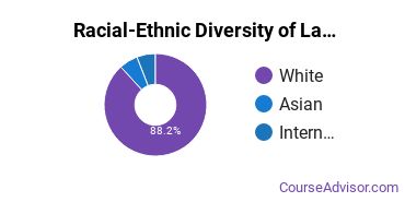 Racial-ethnic diversity of Landscape Architecture majors at Utah State University