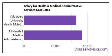 Median earnings by years after graduation for Health/Medical Admin Services at Valparaiso University