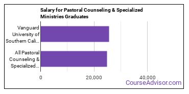 Median earnings by years after graduation for Pastoral Specialized Ministries at Vanguard University of Southern California