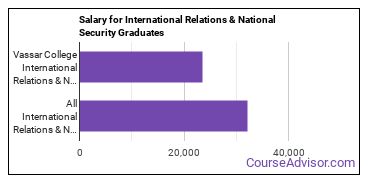 Median earnings by years after graduation for International Relations & Security at Vassar College
