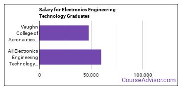 Median earnings by years after graduation for Electronics Engineering at Vaughn College of Aeronautics and Technology