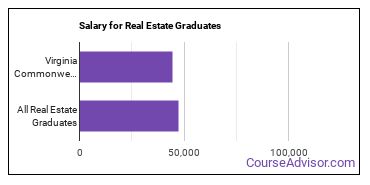 Median earnings by years after graduation for Real Estate at Virginia Commonwealth University