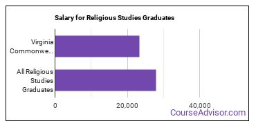 Median earnings by years after graduation for Religious Studies at Virginia Commonwealth University