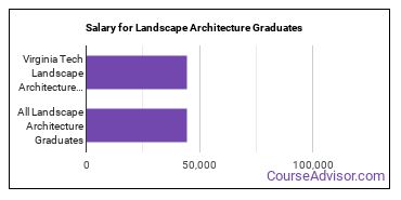 Median earnings by years after graduation for Landscape Architecture at Virginia Polytechnic Institute and State University