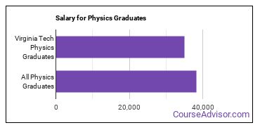 Median earnings by years after graduation for Physics at Virginia Polytechnic Institute and State University