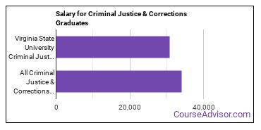 Median earnings by years after graduation for Criminal Justice & Corrections at Virginia State University