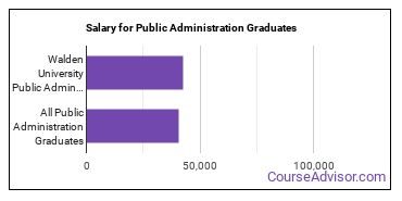 Median earnings by years after graduation for Public Administration at Walden University