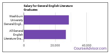 Median earnings by years after graduation for General English Literature at Washburn University