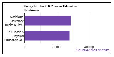 Median earnings by years after graduation for Health & Physical Education at Washburn University