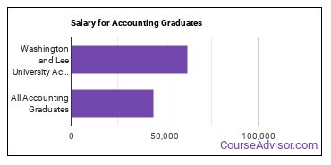 Median earnings by years after graduation for Accounting at Washington and Lee University