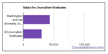 Median earnings by years after graduation for Journalism at Washington and Lee University