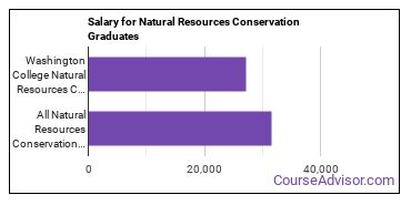 Median earnings by years after graduation for Natural Resources Conservation at Washington College