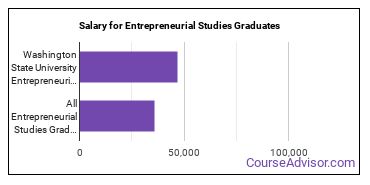 Median earnings by years after graduation for Entrepreneurial Studies at Washington State University