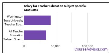 Median earnings by years after graduation for Teacher Education Subject Specific at Washington State University