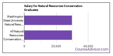 Median earnings by years after graduation for Natural Resources Conservation at Washington State University