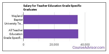 Median earnings by years after graduation for Teacher Education Grade Specific at Wayland Baptist University