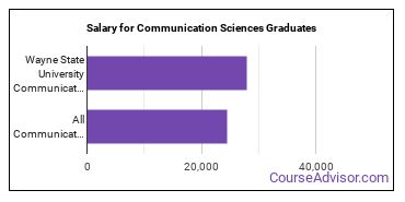Median earnings by years after graduation for Communication Sciences at Wayne State University