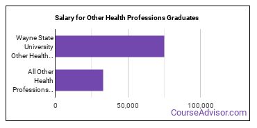 Median earnings by years after graduation for Other Health Professions at Wayne State University