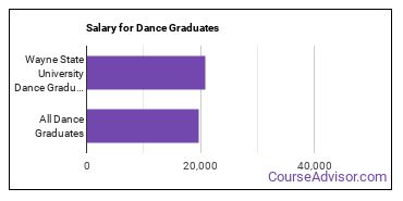 Median earnings by years after graduation for Dance at Wayne State University