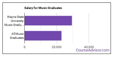 Median earnings by years after graduation for Music at Wayne State University